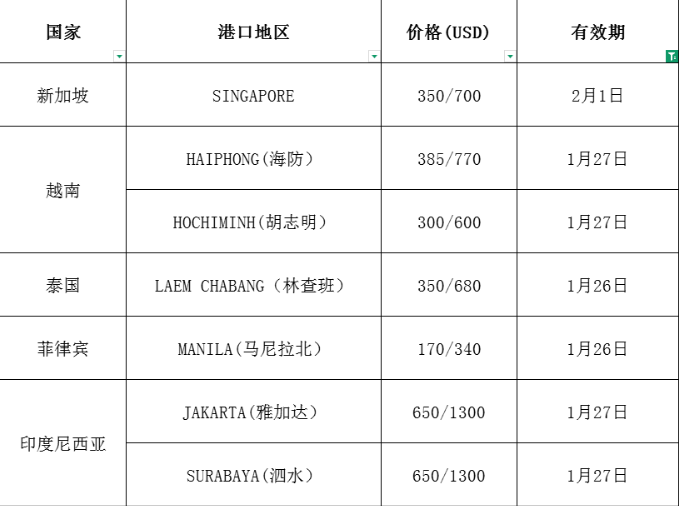 国际海运运费最新报价(1.22日更新)
