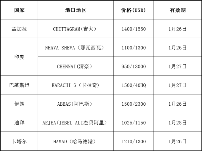 国际海运运费最新报价(1.22日更新)