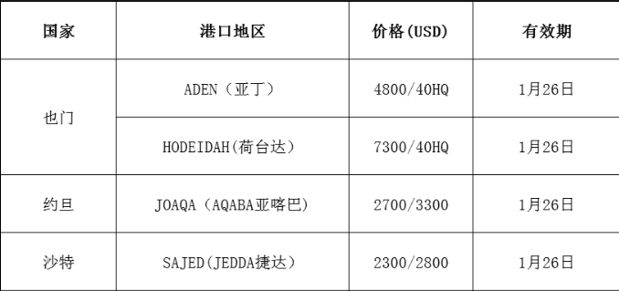 国际海运运费最新报价(1.22日更新)