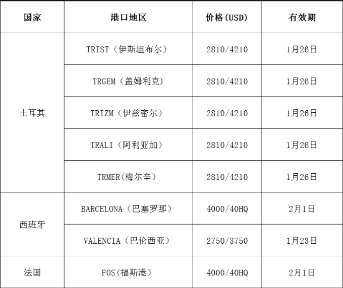 国际海运运费最新报价(1.22日更新)