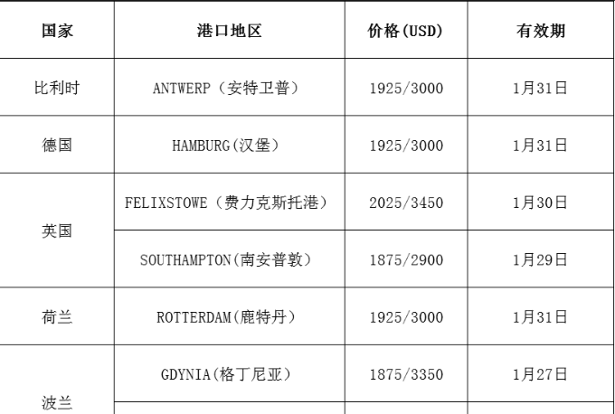 国际海运运费最新报价(1.22日更新)