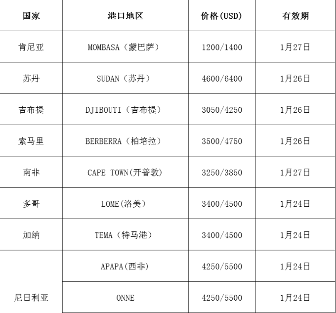 国际海运运费最新报价(1.22日更新)