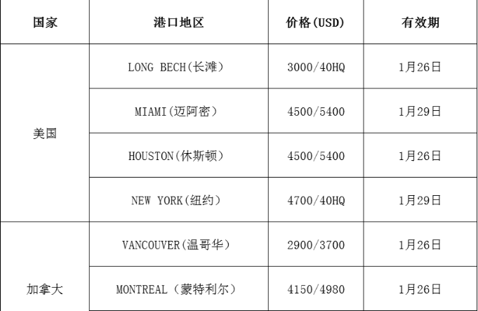 国际海运运费最新报价(1.22日更新)