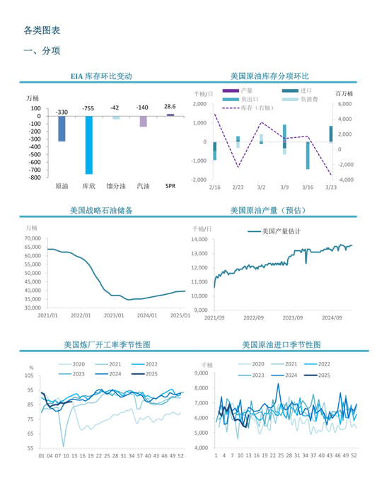 【周度关注】原油：EIA周度库存报告