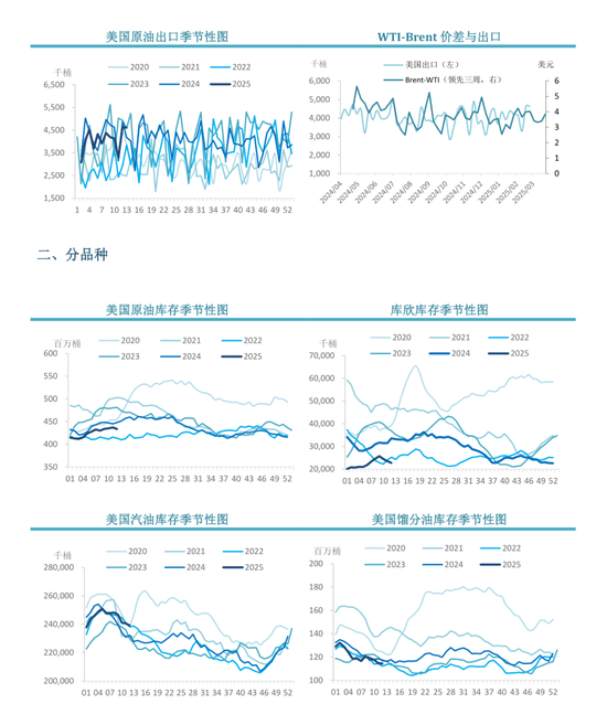【周度关注】原油：EIA周度库存报告