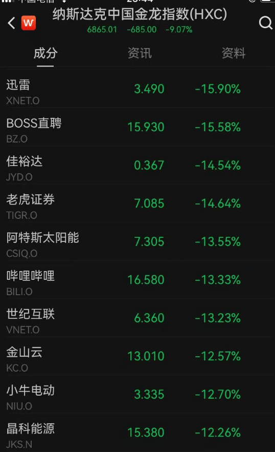 深夜，全线暴跌！金价重挫，原油大跳水！