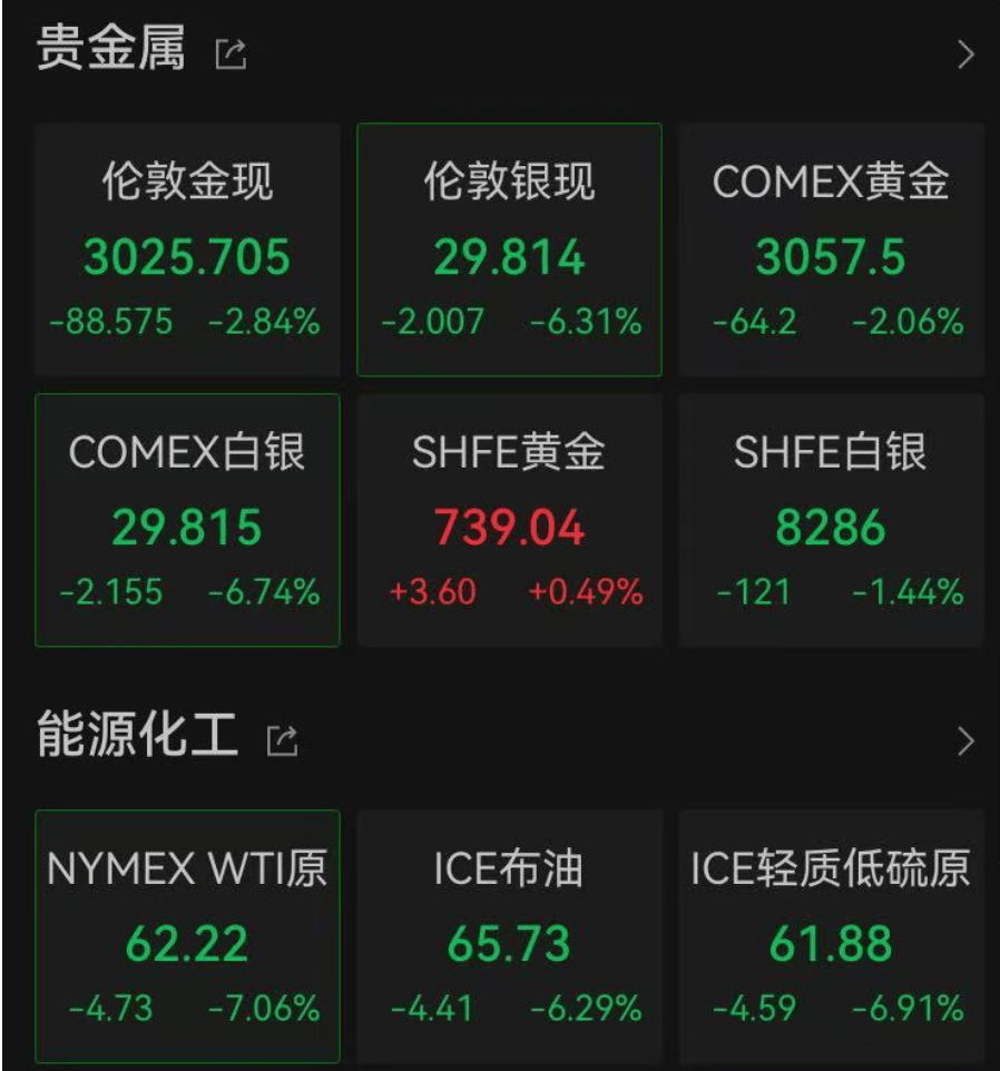 深夜，全线暴跌！金价重挫，原油大跳水！