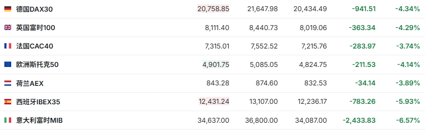 又崩了，全线暴跌！金价重挫，原油大跳水！