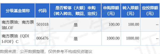 公告速递：调整南方原油（QDII-FOF-LOF）基金申购和定投业务金额限制