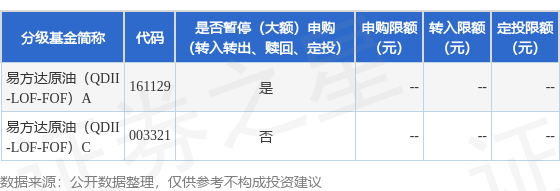 公告速递：易方达原油（QDII-LOF-FOF）基金A类人民币份额暂停申购及定期定额投资业务