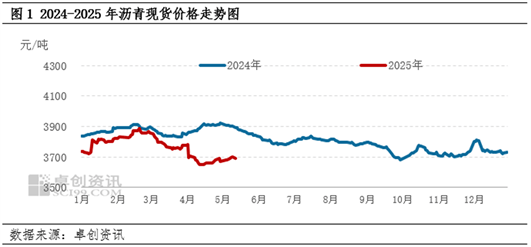 原油价格阶段性上涨提振5月上旬沥青现货价格先跌后涨