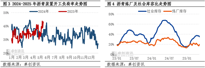 原油价格阶段性上涨提振5月上旬沥青现货价格先跌后涨