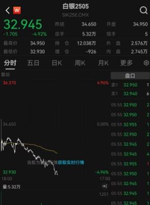 特朗普“对等关税”风暴席卷国际市场，大宗商品市场暴跌，纽约期银日内大跌5%，WTI原油期货跌超4%，伦敦现货黄金下跌1.3%