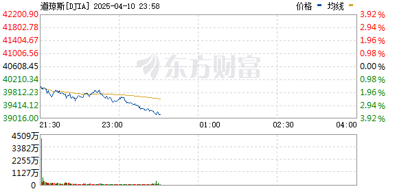 美股三大指数下跌、纳指盘中最大跌幅超5% 原油大跌、现货黄金创历史新高