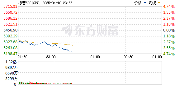 美股三大指数下跌、纳指盘中最大跌幅超5% 原油大跌、现货黄金创历史新高