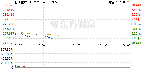 美股三大指数下跌、纳指盘中最大跌幅超5% 原油大跌、现货黄金创历史新高