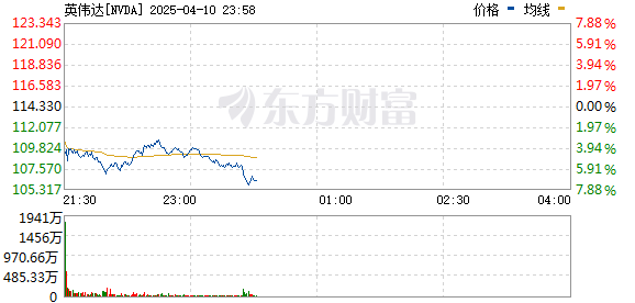 美股三大指数下跌、纳指盘中最大跌幅超5% 原油大跌、现货黄金创历史新高