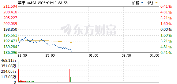 美股三大指数下跌、纳指盘中最大跌幅超5% 原油大跌、现货黄金创历史新高