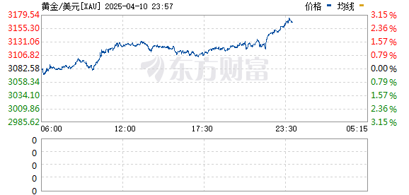 美股三大指数下跌、纳指盘中最大跌幅超5% 原油大跌、现货黄金创历史新高