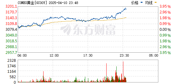 美股三大指数下跌、纳指盘中最大跌幅超5% 原油大跌、现货黄金创历史新高