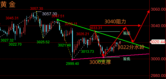 晚评：3.25黄金、原油行情走势分析与策略