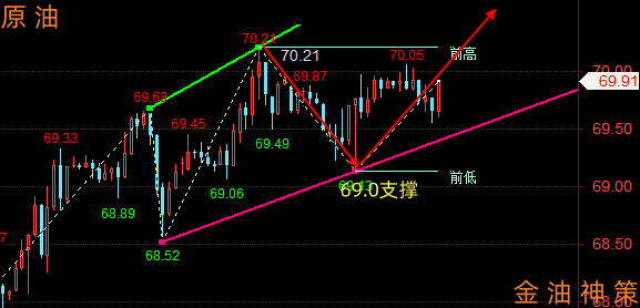 晚评：3.28黄金、原油行情走势分析与策略