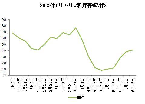 生意社：期货拉涨 豆粕行情上扬