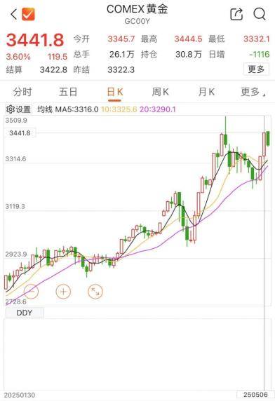 黄金、原油，双双大涨！
