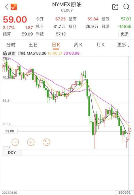 黄金、原油，双双大涨！