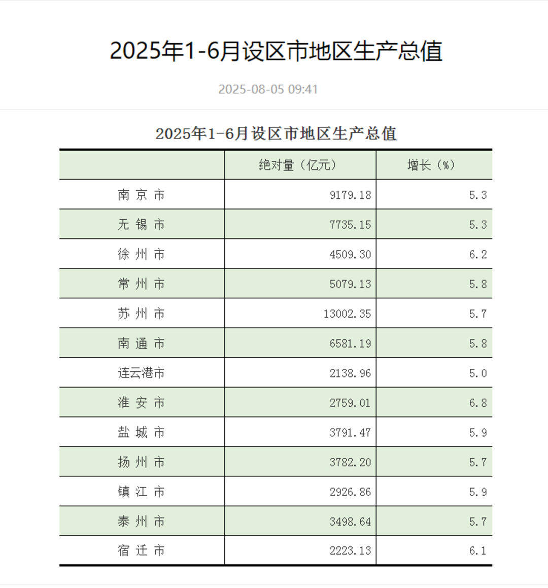江苏13市上半年GDP出炉:苏州领跑,GDP超1.3万亿