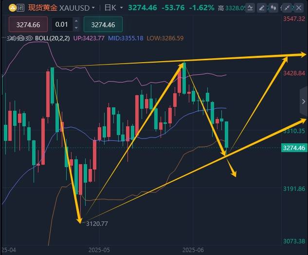 6.28黄金最新行情走势分析及操作建议
