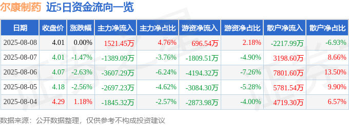 股票行情快报：尔康制药（300267）8月8日主力资金净买入1521.45万元