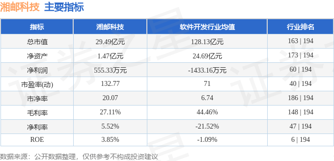 股票行情快报：湘邮科技（600476）8月1日主力资金净买入567.70万元