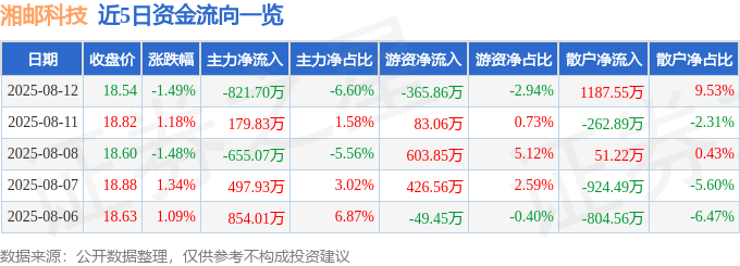 股票行情快报：湘邮科技（600476）8月12日主力资金净卖出821.70万元