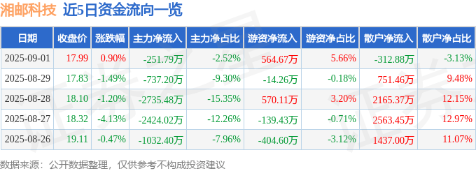 股票行情快报：湘邮科技（600476）9月1日主力资金净卖出251.79万元