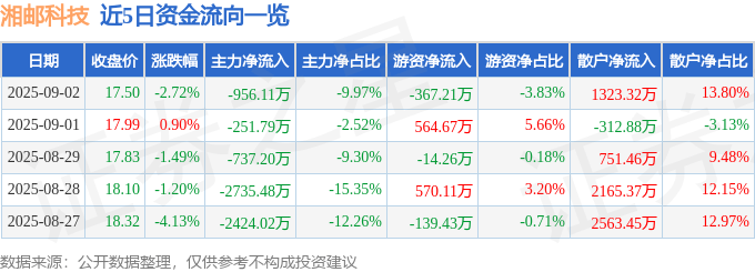 股票行情快报：湘邮科技（600476）9月2日主力资金净卖出956.11万元