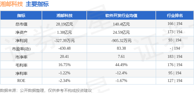 股票行情快报：湘邮科技（600476）9月2日主力资金净卖出956.11万元