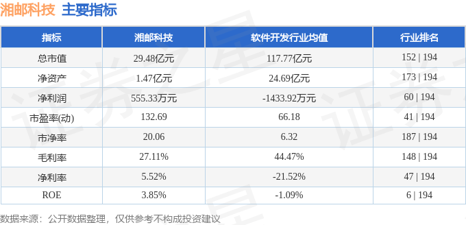 股票行情快报：湘邮科技（600476）7月2日主力资金净卖出377.83万元