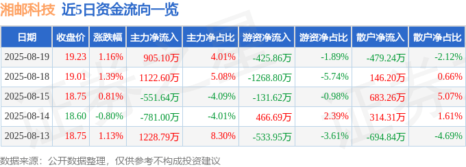 股票行情快报：湘邮科技（600476）8月19日主力资金净买入905.10万元