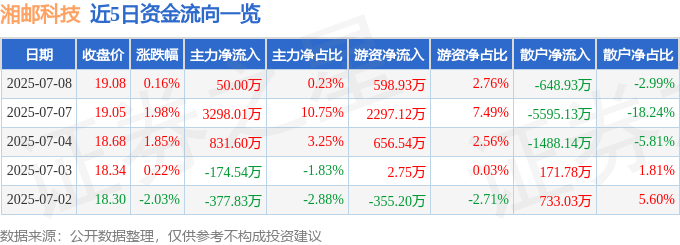 股票行情快报：湘邮科技（600476）7月8日主力资金净买入50.00万元