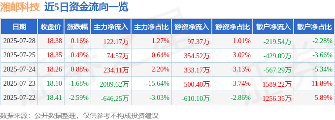 股票行情快报：湘邮科技（600476）7月28日主力资金净买入122.17万元