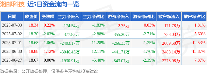 股票行情快报：湘邮科技（600476）7月3日主力资金净卖出174.54万元