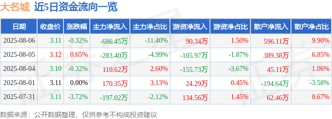 股票行情快报：大名城（600094）8月6日主力资金净卖出686.45万元