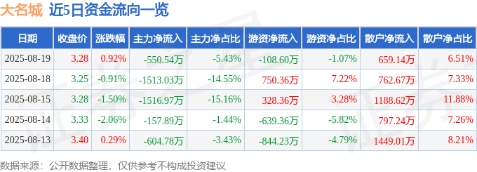 股票行情快报：大名城（600094）8月19日主力资金净卖出550.54万元