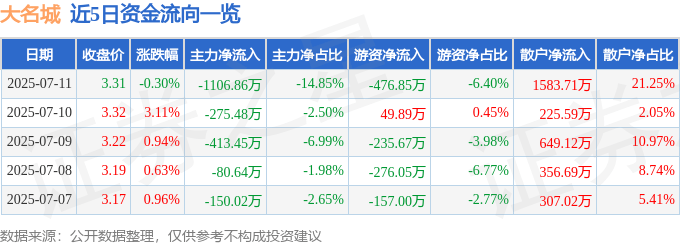 股票行情快报：大名城（600094）7月11日主力资金净卖出1106.86万元