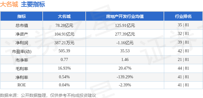股票行情快报：大名城（600094）7月11日主力资金净卖出1106.86万元