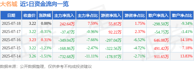 股票行情快报：大名城（600094）7月18日主力资金净买入242.64万元