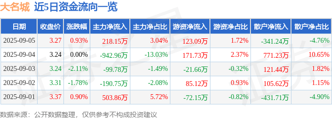 股票行情快报：大名城（600094）9月5日主力资金净买入218.15万元
