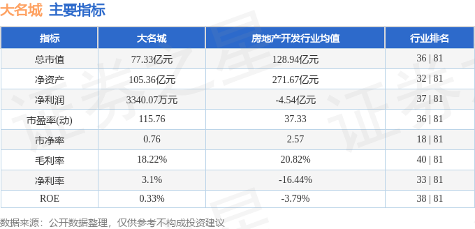 股票行情快报：大名城（600094）9月5日主力资金净买入218.15万元
