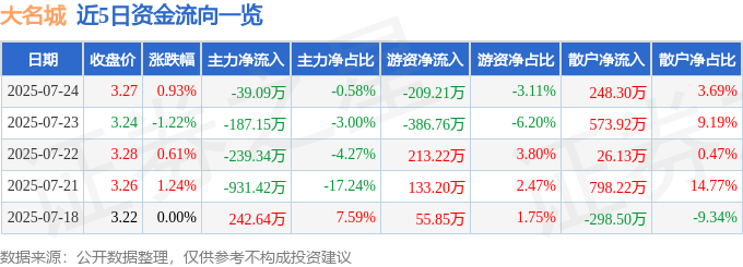 股票行情快报：大名城（600094）7月24日主力资金净卖出39.09万元